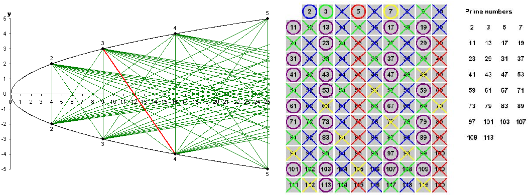 Prime Numbers